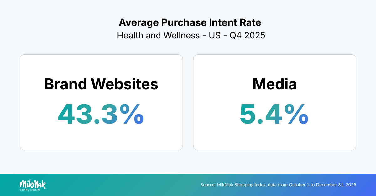 Average Purchase Intent Rate
Health and Wellness - US - Q4 2025
